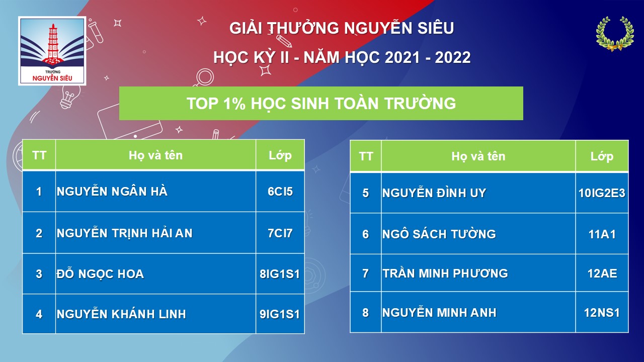 Vinh danh học sinh đạt Giải thưởng Nguyễn Siêu (2021-2022)