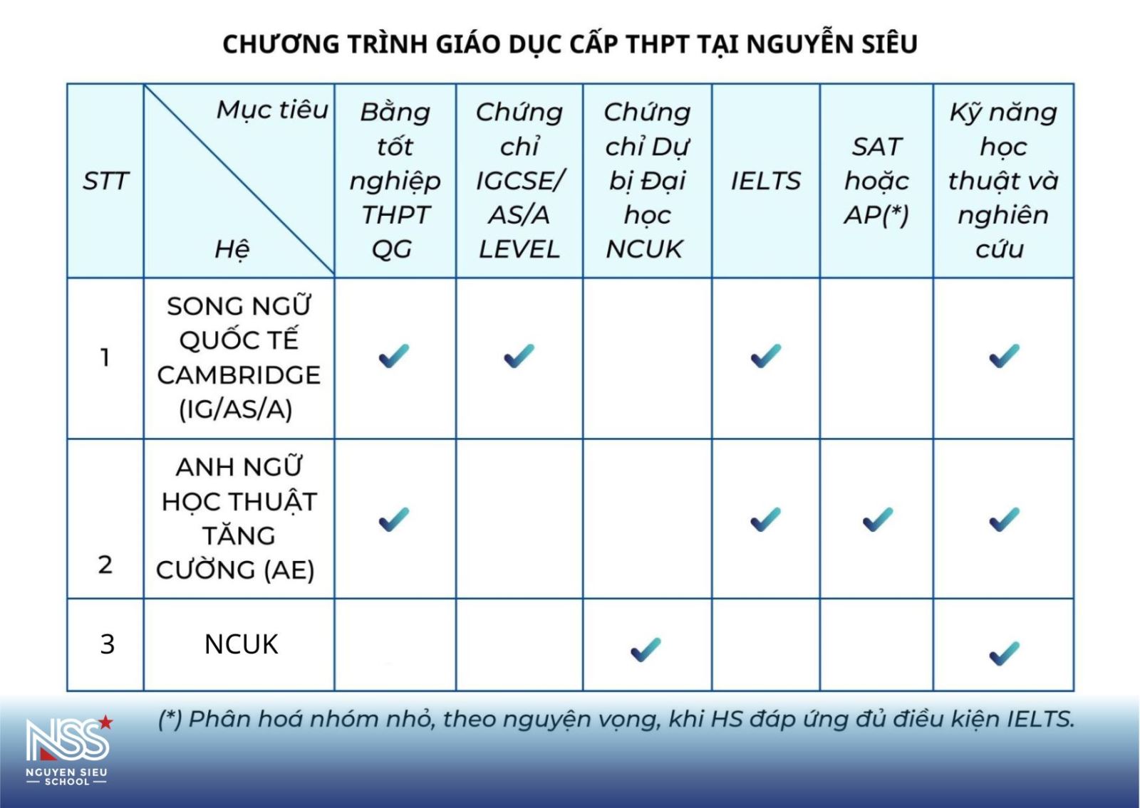 NHỮNG LỰA CHỌN HỌC TẬP CẤP THPT TẠI TRƯỜNG NGUYỄN SIÊU