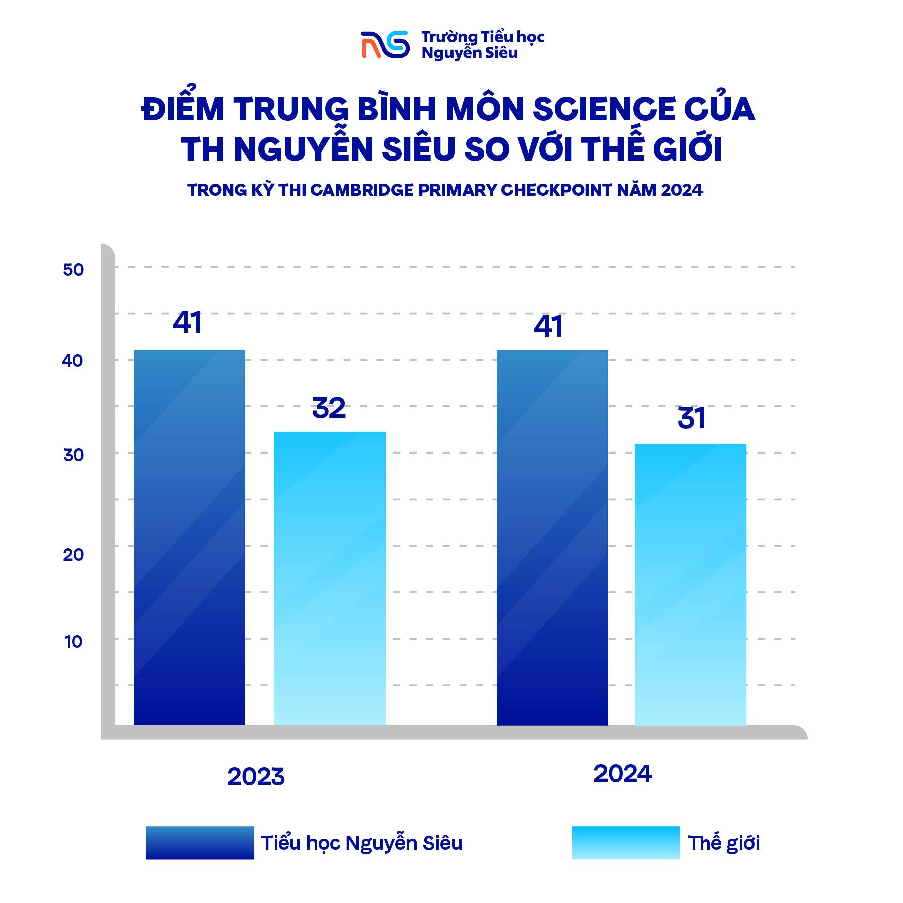 CHƯƠNG TRÌNH KHOA HỌC (SCIENCE) CAMBRIDGE