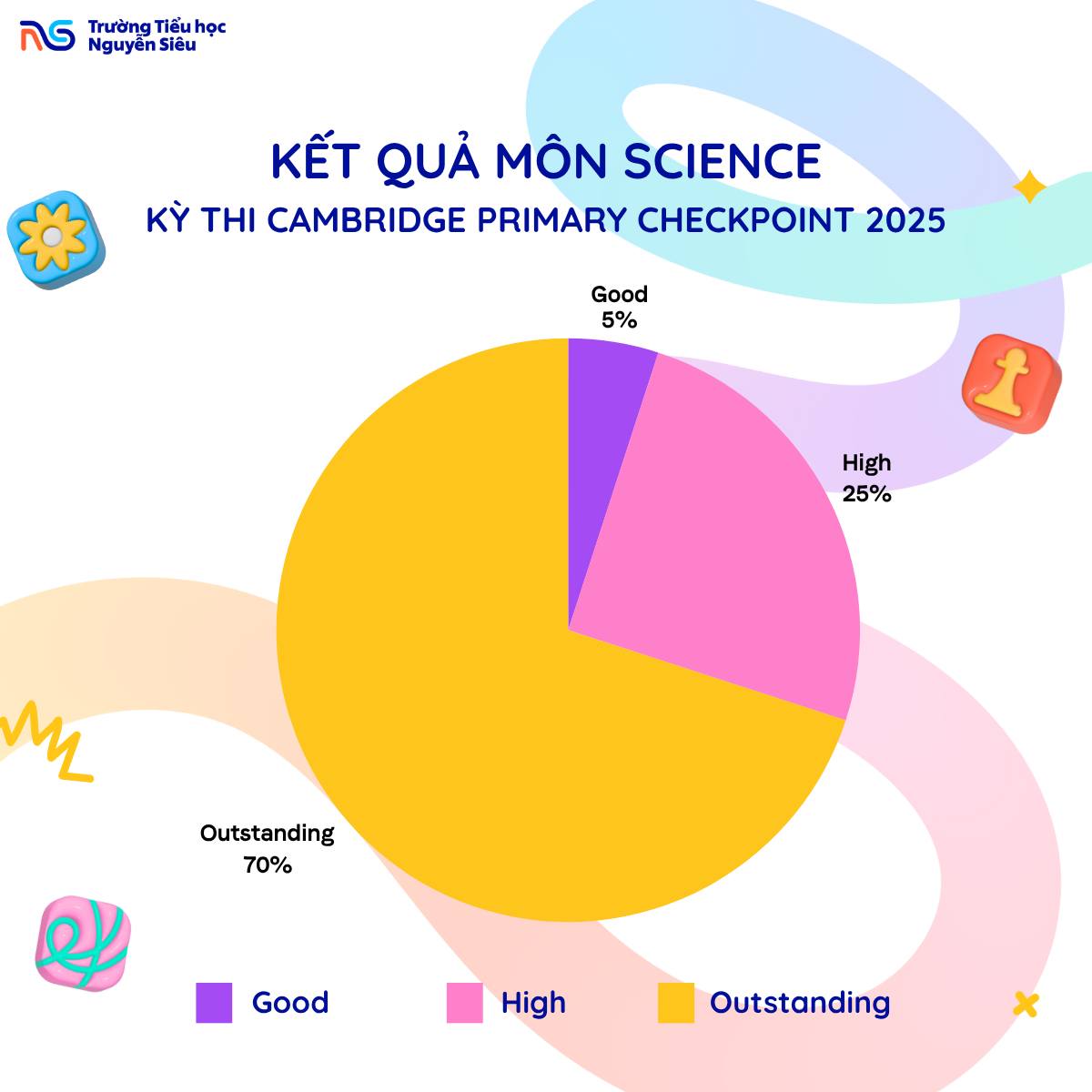 Kết quả checkpoint 2025